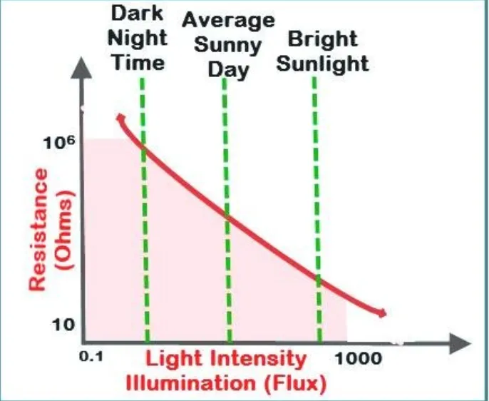 Graph showing LDR resistance decreasing as light intensity increases